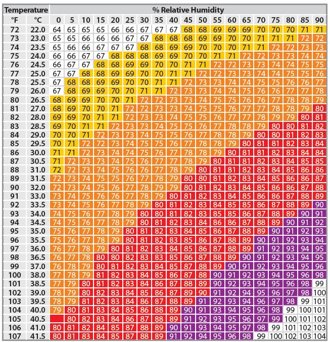 80-89 Stress sévère THI 90-99