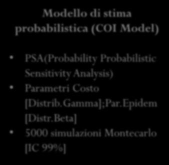 probabilistica (COI Model) PSA(Probability Probabilistic Sensitivity Analysis) Parametri Costo [Distrib.