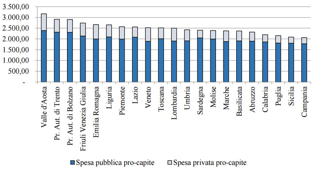 Spesa sanitario per regione Spesa pubblica