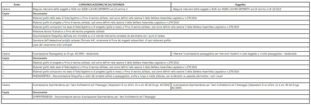 GESTIONE ALLEGATI Nell ambito dell intervento il sistema propone a fondo pagine l elenco l degli allegati necessari per la completezza della pratica.