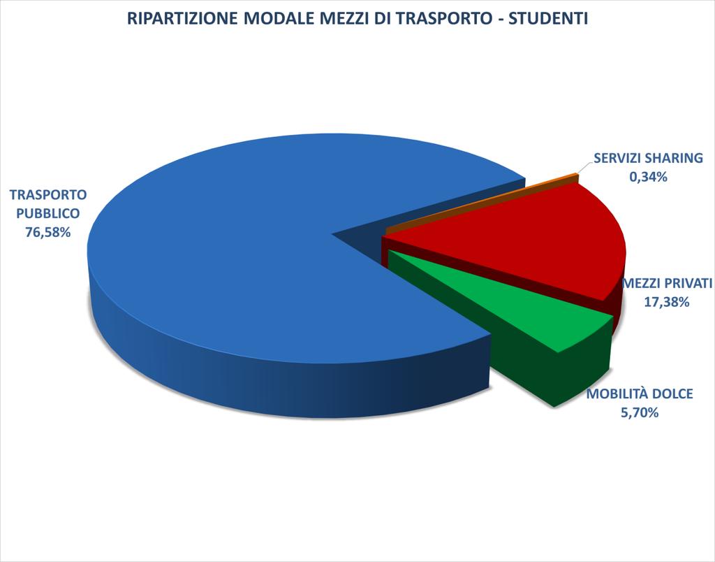 La mobilità degli