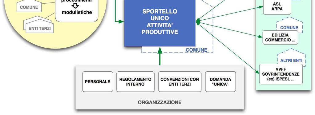 SUAP - Uno, nessuno e centomila Non esiste il SUAP: ogni Sportello è diverso da un altro.