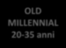 SIZE: 3,4 milioni OLD MILLENNIAL 20-35 anni SIZE: 10,8 milioni 23% della pop o