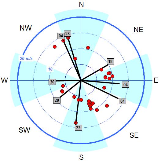 Nella tabella è riportata la velocità media del vento filato a 10 m (m/s), la velocità media (m/s) e la frequenza (%) del vento per ottante.