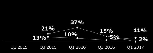 Trend 2015-2017 - Percentuale netta 1 di CFO che stima un aumento dei seguenti indicatori nei prossimi 12 mesi Ricavi Margine