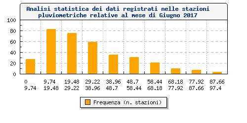 Analisi statistica dei dati registrati N. stazioni disponibili N. stazioni analizzate Valore minimo (*) Valore massimo (*) 2 4 0.2 mm (Montecristo - LI) 7.