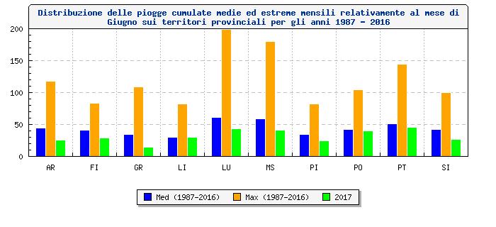 Distribuzione delle piogge cumulate mensili del mese di Giugno sui territori provinciali per gli anni 87-17 PROVINCE 87 88 8 0 1 2 3 4 5 6 7 8 00 01 02 03 04 05 06 07 08 0 10 13 14 16 17 MEDIA 87-16