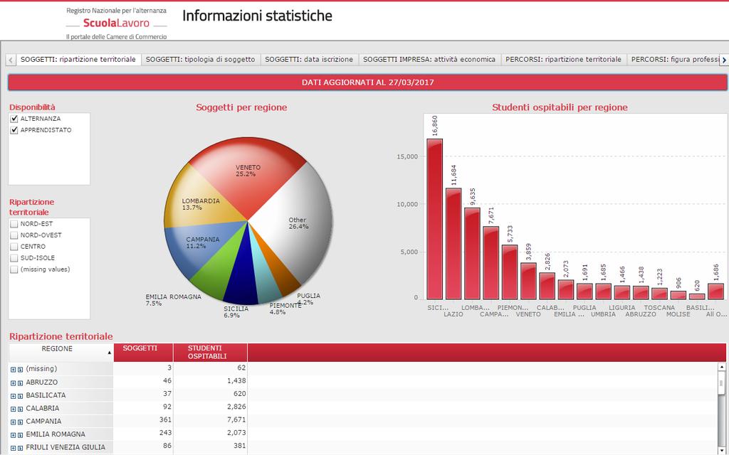 Il contributo ai processi Alternanza e Placement Conoscere il mondo del