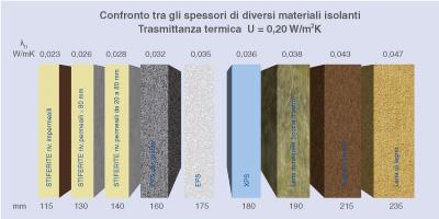 PRINCIPALI MATERIALI ISOLANTI Polistirene espanso Polistirene espanso con grafite Polistirene estruso Poliuretano