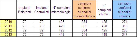 I controlli esterni di ASL sulla qualità dell acqua 87,3% 86,2% 89,5% 82,8% 83,0% 74,3% 63,8% 67,1% 2010 2011 2012 2013 % campioni conformi all'analisi