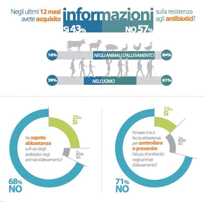 Come il pubblico percepisce i rischi per la salute umana connessi alla antibiotico resistenza negli animali da produzione alimentare 09/3/2017 L indagine ha messo in luce che i