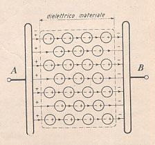 Considerando la carica q definita dalle seguenti relazioni_ q=dx S= C x V; ε x F x S=C x V; ε x (V/d) x S = C x V dividendo primo e secondo membro per V si ottiene la capacità C definita dalla