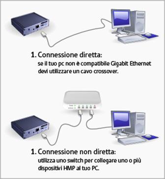 Prendi confidenza con il tuo HMP 1) Per connettere l hmp al tuo pc puoi usare una delle seguenti configurazioni Figura 1. 1. Connessione diretta: collega direttamente il tuo pc al dispositivo tramite cavo di rete.