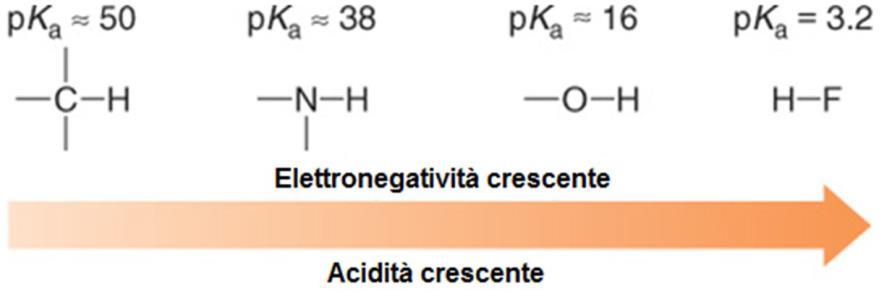 Proprietà acide e basiche: Acidità Elettronegatività Il composto più