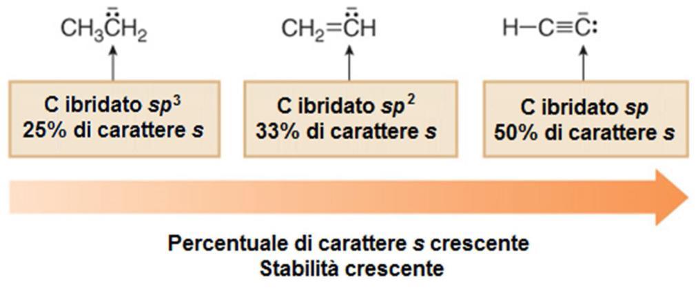 Effetti dell ibridazione Proprietà acide e basiche: Acidità La disponibilità di un doppietto elettronico alla formazione di un legame con il protone dipende