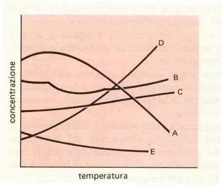 Fattori che influenzano la solubilità: Temperatura La solubilità aumenta con l aumentare della T (D). Solitamente aumentando la T aumenta la solubilità di solidi e liquidi in un solvente liquido.