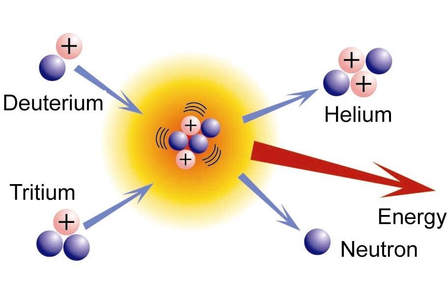 Si chiama fusione perché è l unione, o fusione, di due nuclei di atomi, il cui risultato è un nucleo più pesante.