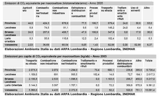 Le emissioni di gas serra in Provincia di Lecco stimate dal modello INEMAR possono essere anche categorizzate a seconda del vettore energetico.