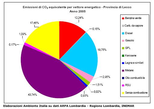 non dovute all utilizzo di combustibili rappresentano circa il 17% delle emissioni totali di gas serra.