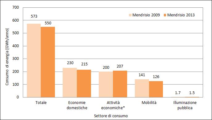 5.2 Consumi di energia Rispetto al 2009, nel 2013 i consumi complessivi di energia sul territorio di Mendrisio sono diminuiti del 4% circa (Figura 6).