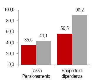 Oltre la metà delle donne (52%) percepisce meno di mille euro, contro un terzo (32,2%) degli uomini. Il numero di uomini (178 mila) con un reddito pensionistico mensile pari o superiore a 5.