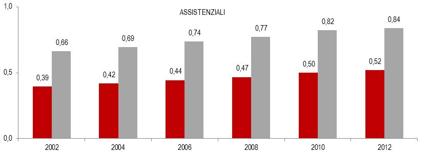 titolarità femminile. FIGURA 11. INCIDENZA DELLA SPESA PENSIONISTICA SUL PIL PER TIPO DI TRATTAMENTO E SESSO.