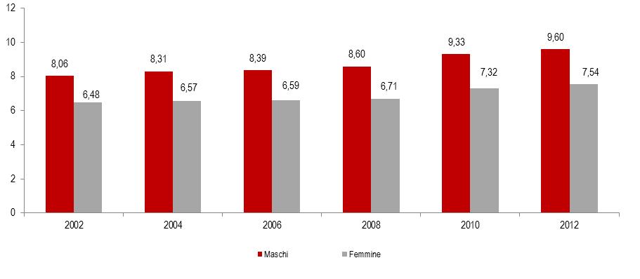 Redditi pensionistici 1 più alti per gli uomini Nel 2012, le donne rappresentano il 52,9% dei beneficiari (8.774.