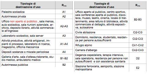 Profilo di rischio Rvita Esempi per alcune tipologie di destinazioni d uso (occupancy) Qualora il progettista