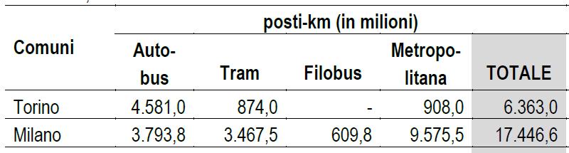 ESERCIZI: riportare lo svolgimento dell esercizio e commentare il risultato A. Nella pubblicazione ISTAT del 3 luglio 2012 Statistiche Focus: Trasporti Urbani.