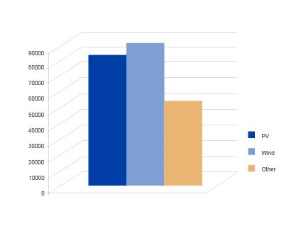 Generazione distribuita in Europa Installato fotovoltaico Totale installato GD [GW] [GW] Totale