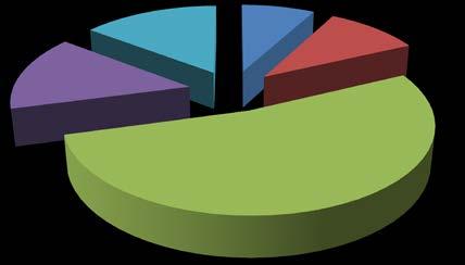 Titolarità e gestione La titolarità della maggior parte dei presidi è degli enti privati non-profit: il 68,5% delle unità di offerta.