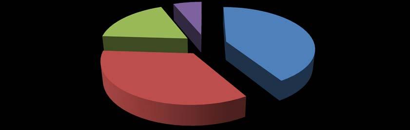 Grafico 39 Utenti minori dimessi dalle unità di servizio dei presidi residenziali socioassistenziali e socio-sanitari per tipo di destinazione Anno 2013 dati al 31 dicembre; valori percentuali;