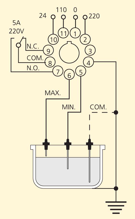 sonda di livello da collegare al morsetto corrispondente al massimo livello. Quando il liquido lascia la sonda di livello il relè fornisce il consenso al riempimento del serbatoio.