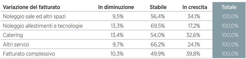 La meeting industry in Italia il lato economico Variazione delle specifiche voci di fatturato prevista per il 2017 77,5% dichiara di non aver modificato le tariffe rispetto al 2016 49,9% prevede un