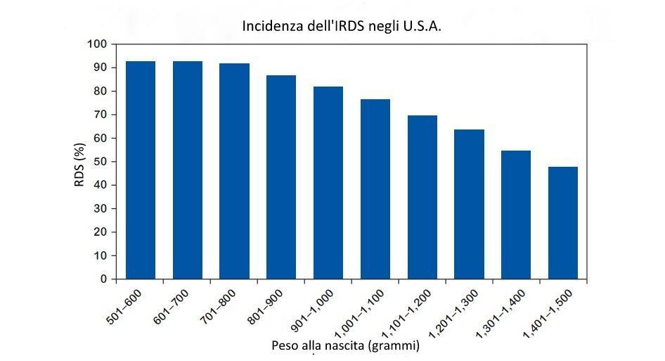 Introduzione Figura E: Incidenza dell IRDS negli Stati Uniti in dipendenza dal peso del neonato alla nascita. [Horbar et al., 2003].