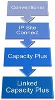 Aumenta la CAPACITA' dei sistemi IP Site Connect (IPSC) esistenti. Incrementa la COPERTURA dei sistemi Capacity Plus (Cap+) esistenti.