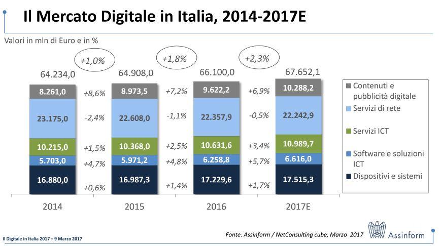 I progressi rilevati vanno oltre i timidi segnali di un anno fa, confermando in modo netto la ripresa degli investimenti nell innovazione tecnologica nel nostro Paese, ha commentato Agostino Santoni,