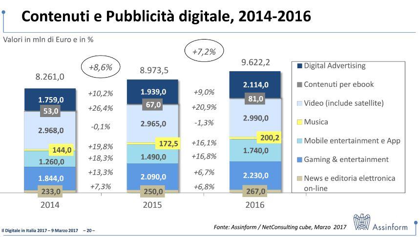 Nell ambito dei singoli comparti, gli andamenti dei diversi segmenti hanno una volta di più confermato il rallentamento di quelli più tradizionali e il