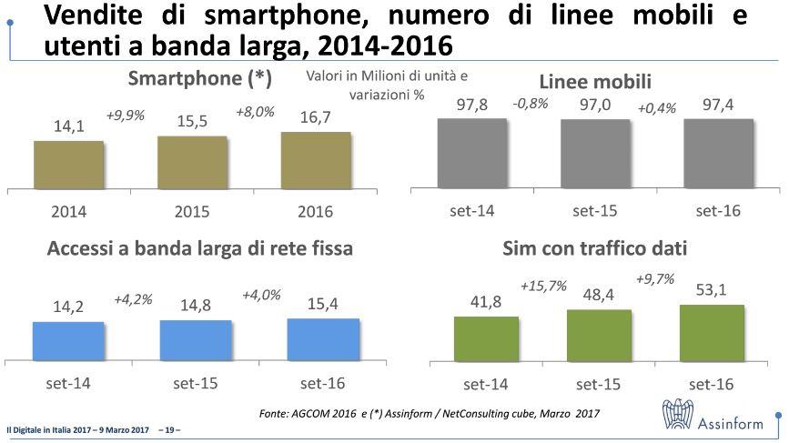 Il mercato dei Dispositivi ha comunque dato segno di tenuta, grazie alle componenti infrastrutturali e agli smartphone (16,7 milioni di unità, + 8%), che