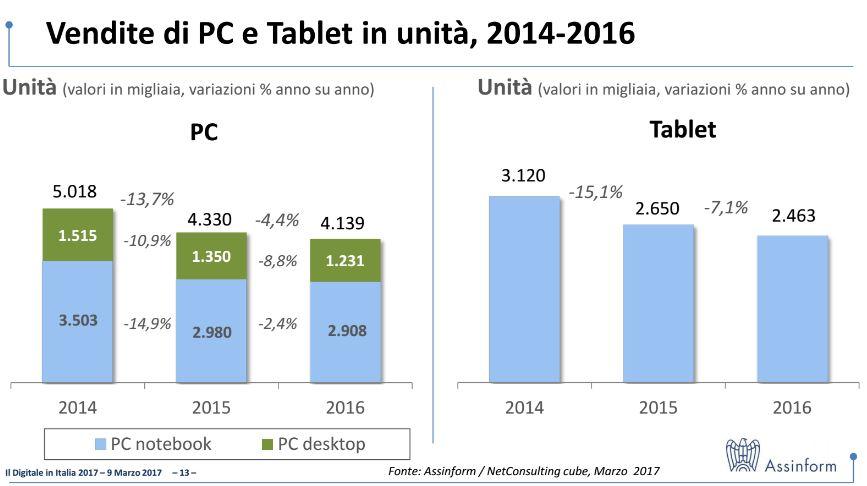 Powered by TCPDF (www.tcpdf.org) Prima Comunicazione dal -2,4% dei notebook, a 2.908.000 pezzi), ma è rimasta relativamente stabile in valore per effetto dell acquisto di modelli sempre più potenti.