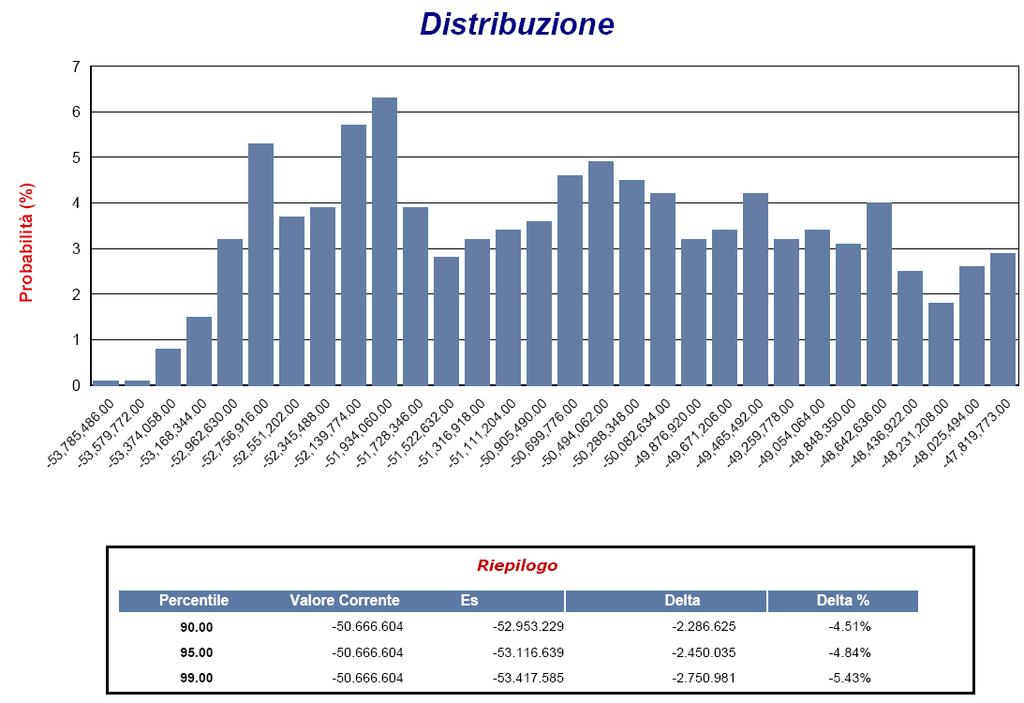 Ai valori correnti di mercato, le uscite di cassa stimate, considerando le operazioni derivate, risultano pari a 50,666,604.