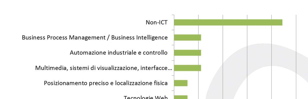 Attività Principali attività: Energia, Progettazione