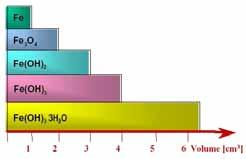 LA CORROSIONE volumi degli idrati di ferro LA CARBONATAZIONE DEL CALCESTRUZZO Ca(OH 2 ) + CO 2 CO 2 O 2 H 2 O H 2 O CaCO 3 + H 2 O Fe 2 O