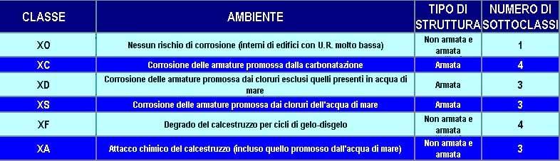 EN 206-1: LE CLASSI DI ESPOSIZIONE la nuova norma EN 206 prevede 6 classi di esposizione ambientale