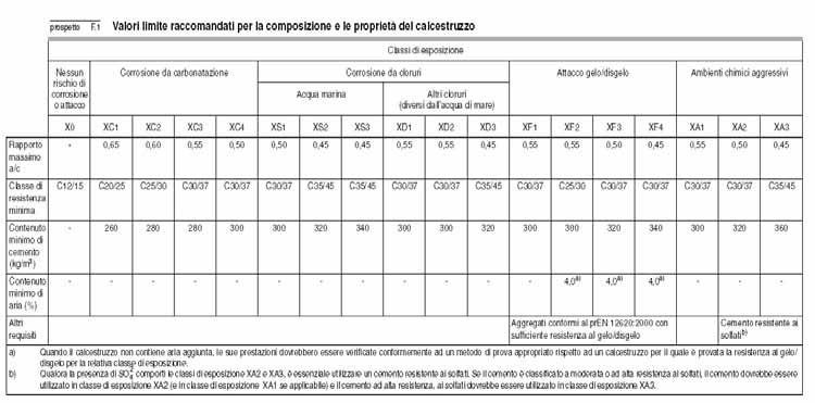 EN 206-1: Classe di esposizione XA Attacco chimico del calcestruzzo a contatto con l acqua del terreno EN 206-1: Valori Limite durata prevista della struttura di 50 anni - uso di cemento tipo CEM I