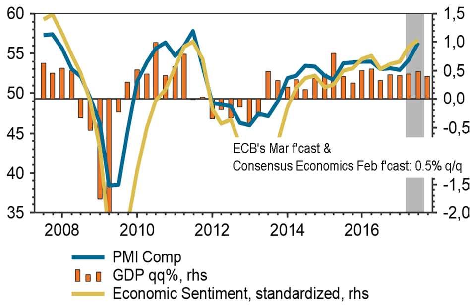 Area euro: positive le indicazioni congiunturali 13 La ripresa è diffusa, seppure con intensità diverse all interno dell Area; Nel manifatturiero si consolidano i segnali di recupero del commercio