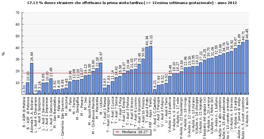 C7.13 Percentuale di donne straniere