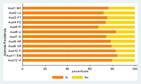 Partecipazione ai CAN - primipare 77,5% Regione Toscana