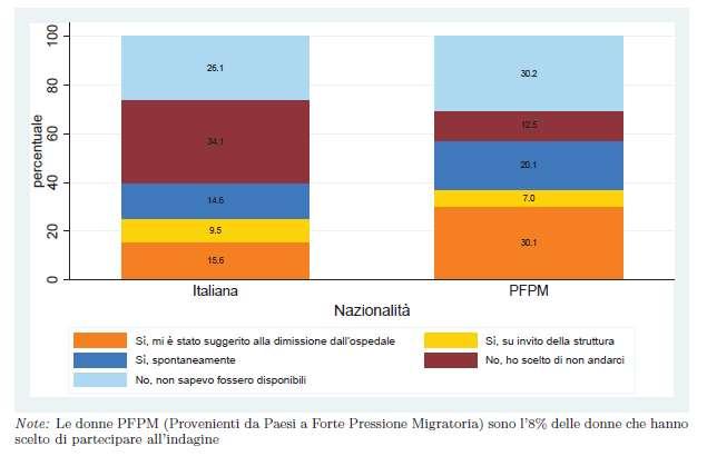 Utilizzo dei servizi socio-sanitari erogati dal consultorio