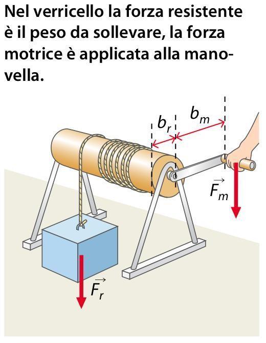 La forza resistente è applicata a un estremo della fune (il braccio è b